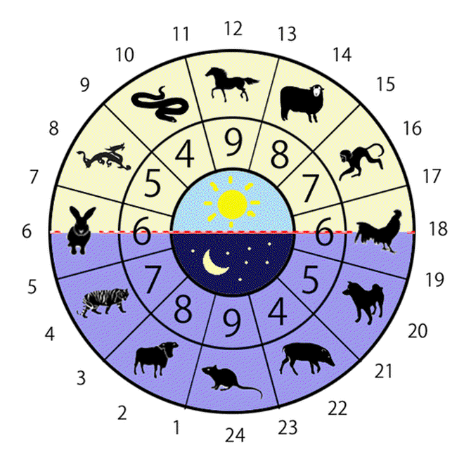 chinese zodiac hours